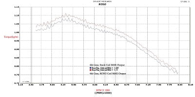 Koso Ignition Coil - Honda Grom and Monkey 125